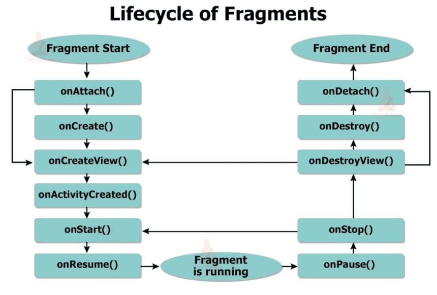 Android Fragment Lifecycle Explained – Complete Guide with Real Examples (Kotlin & Java)